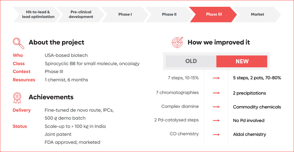 Identifying novel efficient routes of synthesis to enable large-scale manufacturing of compounds. Learn more!