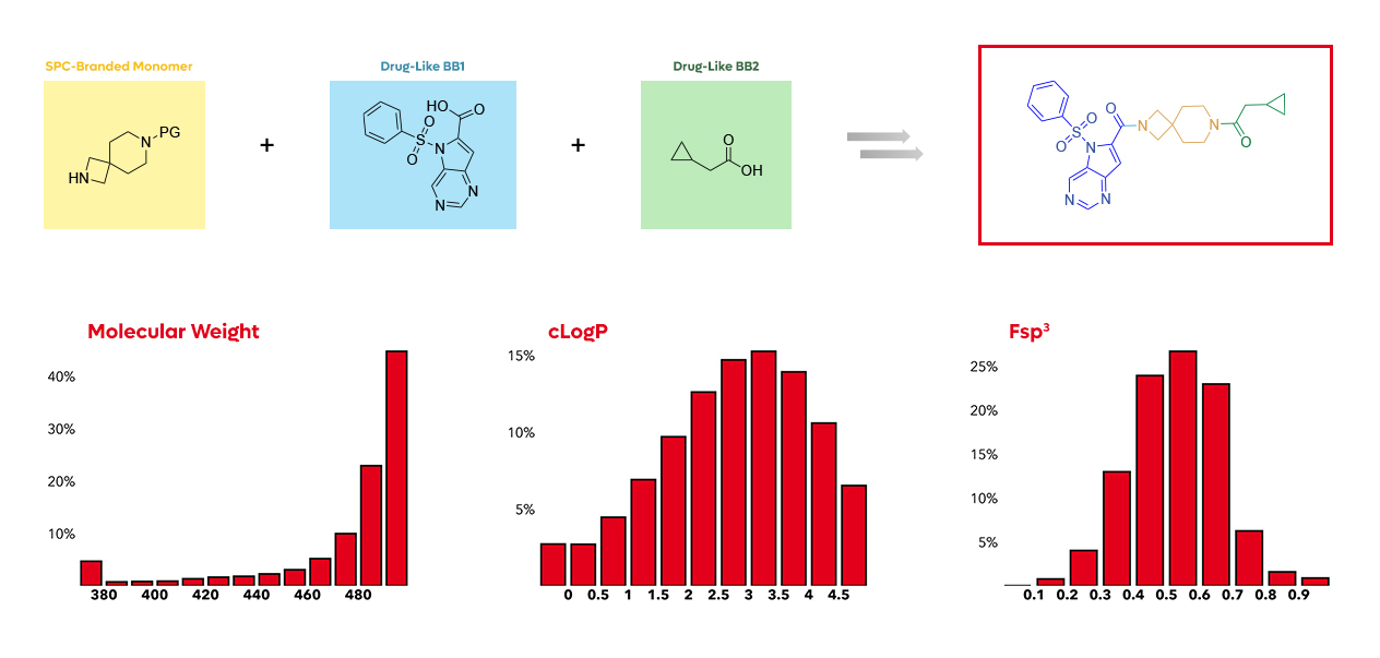 SpiroSpace™ is a virtual library built upon SpiroChem knowledge. It provides access to innovative drug-like sp3-rich compounds.